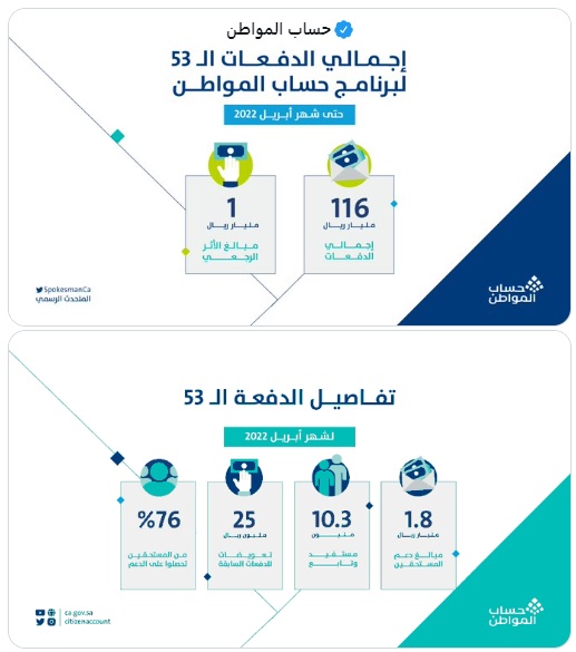 تفاصيل الدفعة 53 ودعم حساب المواطن الإجمالي