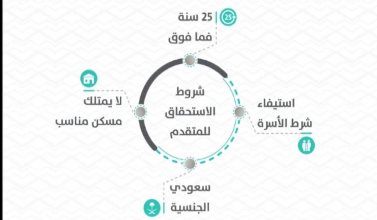 شروط التقديم في سكني الأراضي المجانية