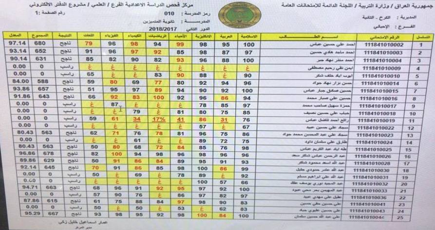 نتائج السادس الابتدائي الدور الاول 2022 كشوف  pdf أسماء الناجحين جميع المحافظات وزارة التربية وموقع نتائجنا