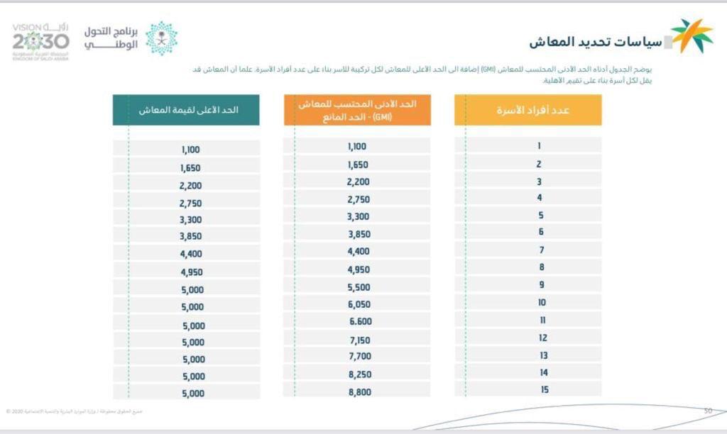 الحد المانع الضمان الاجتماعي المطور 1443 وزارة الموارد البشرية والتنمية  الاجتماعية 