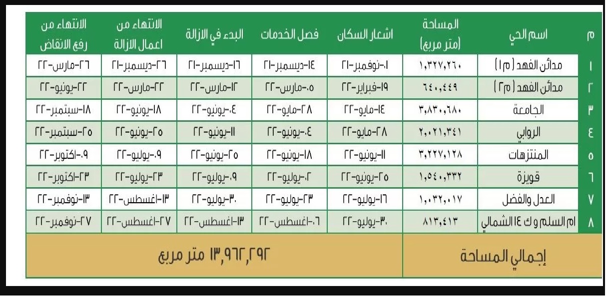 موعد إزالة كل حي عشوائي فى جدة صدر له قرار هدد وخطة الاخلاء والازالة بعد العيد