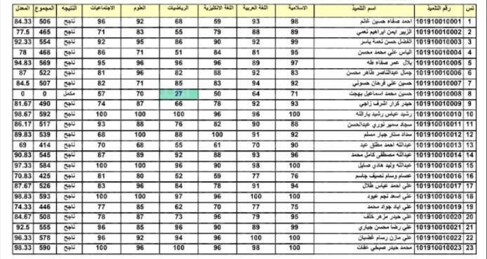 http://epedu.gov.iq/ نتيجة الصف السادس الابتدائي 2022 العراق بالاسم الدور الأول عبر موقع وزارة التربية العراقية ونتائجنا