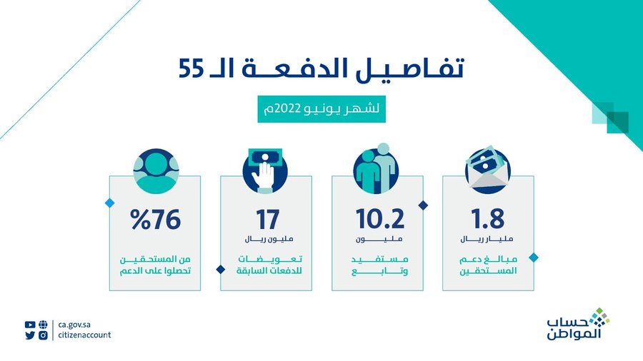 تفاصيل الدفعة 55 حساب مواطن