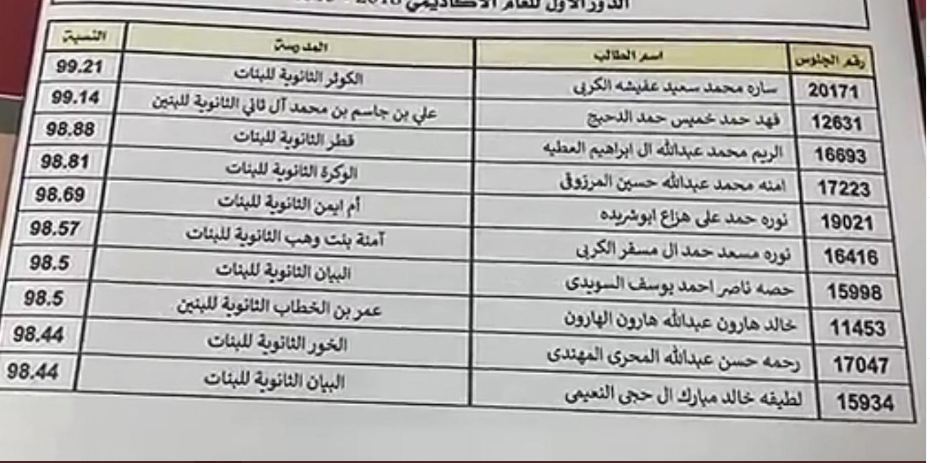 رابط استخراج نتائج الثانوية العامة قطر 2022 الفصل الثاني  eduservices.edu.gov.qa