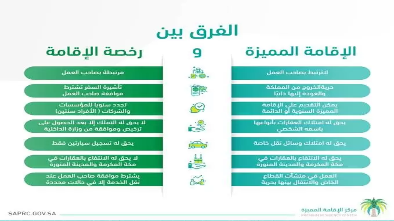 قرار الإقامة المميزة بالسعودية