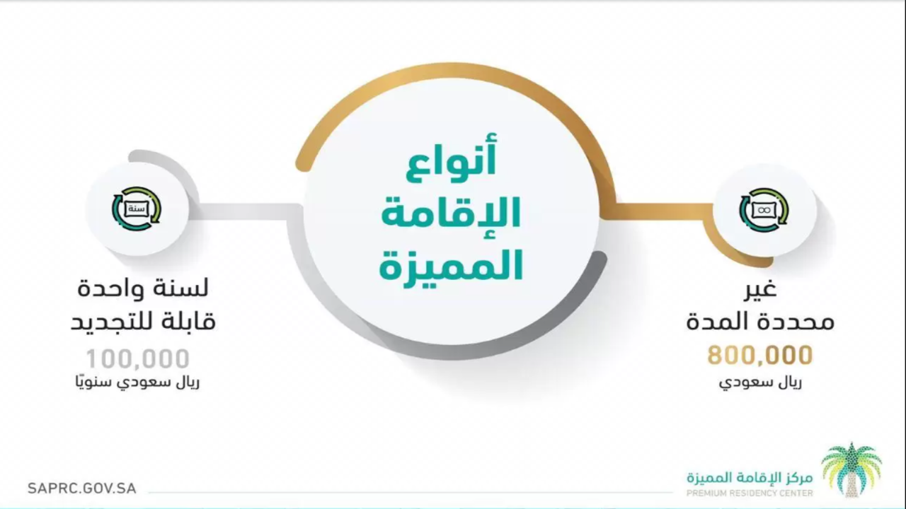 مميزات الإقامة المميزة بالسعودية