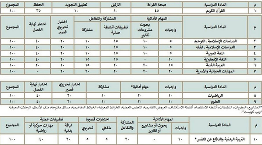 كم درجة النجاح في الابتدائي ١٤٤٣