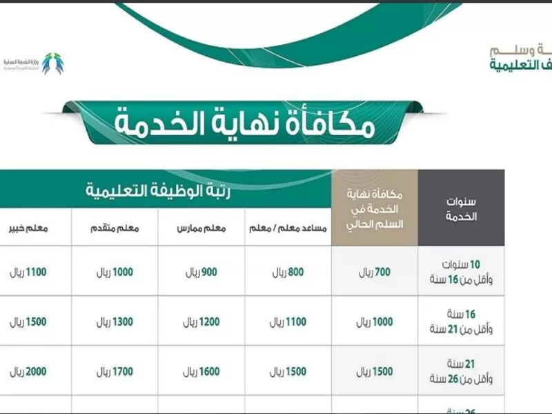 التعليم السعودي توضح شروط صرف مكافأة نهاية الخدمة للمعلمين 1443 وفق اللائحة الجديدة 2022 