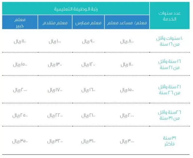 حساب المكافأة للمعلمين