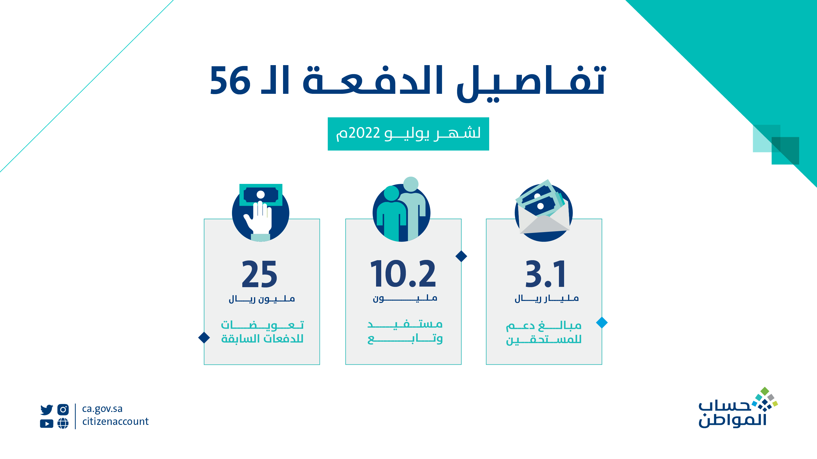 دعم الودائع على حساب المواطن الدفعة 56