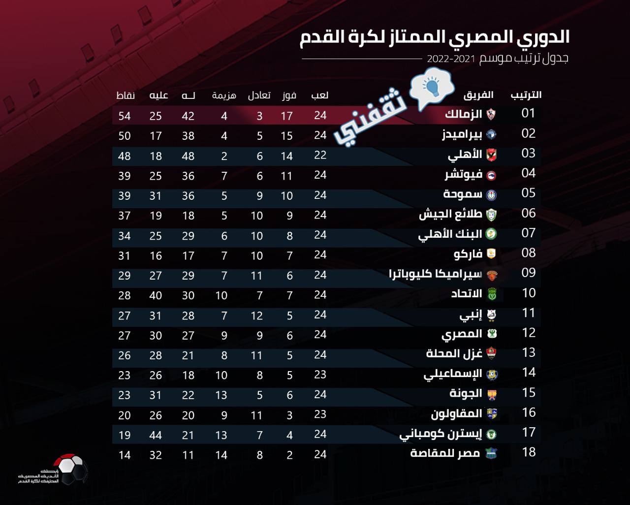 ترتيب الدوري المصري بعد انتهاء مباريات الدور الرابع والعشرين