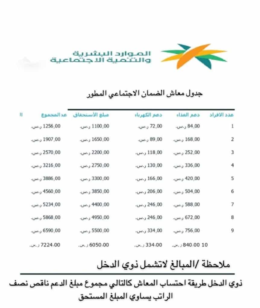 كم ينزل الضمان الاجتماعي المطور في السعودية؟