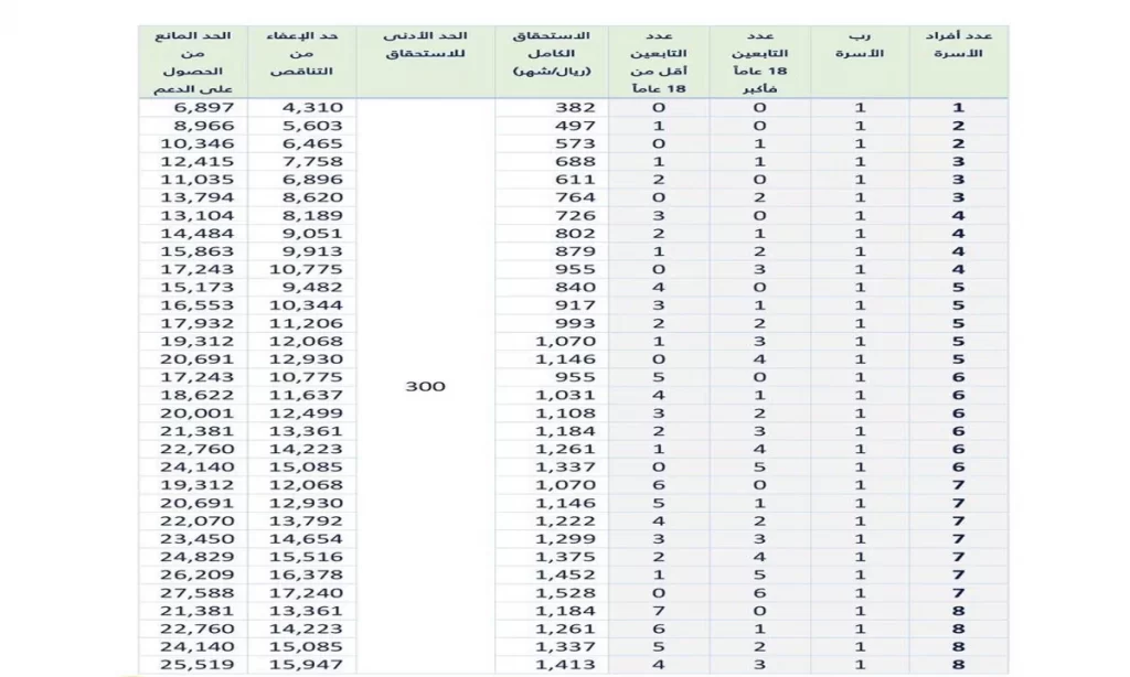 مقياس رواتب حساب المواطن 2