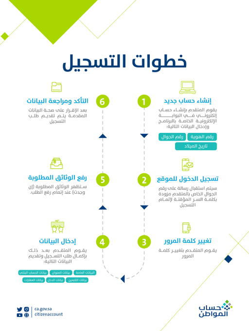 خطوات التسجيل للحصول على حساب مواطن