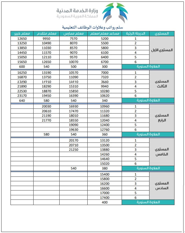 كيفية التقدم لوظائف التدريس