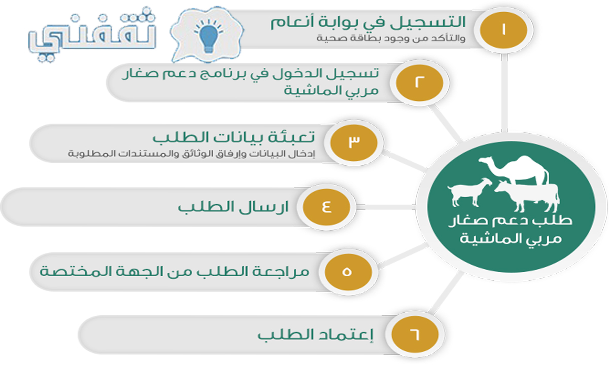 كيفية التقدم للحصول على تمويل الثروة الحيوانية