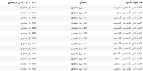 مقدار الضمان الاجتماعي المطور لكل فرد