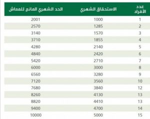 التسجيل بالضمان الإجتماعي المطور