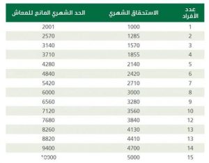 كم يبلغ راتب المطور الاجتماعي 1444