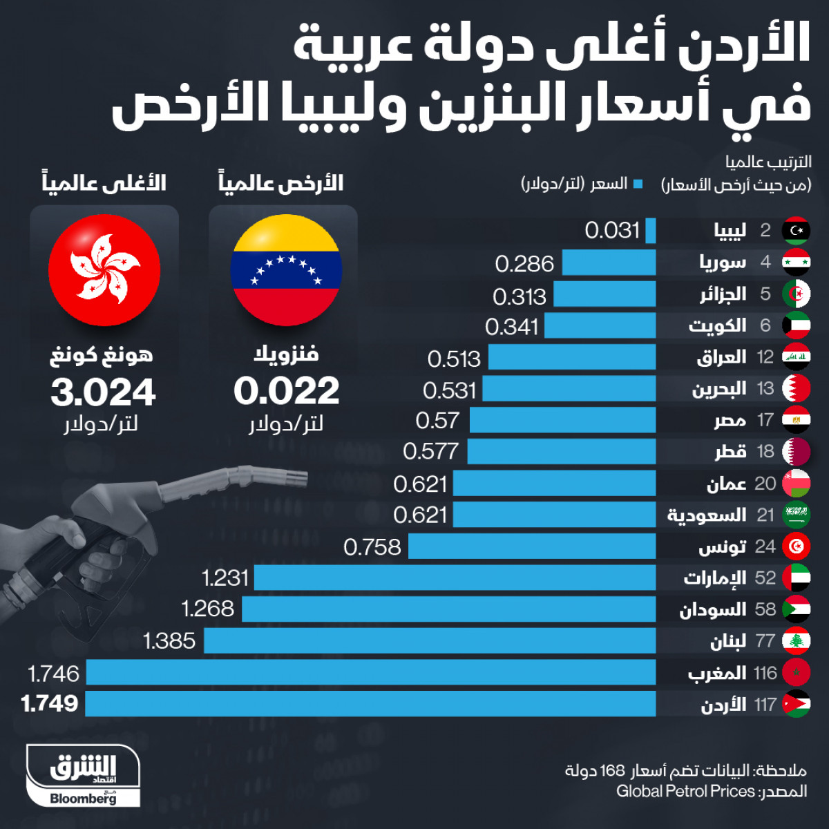 الأردن من أغلى الدول في أسعار المحروقات