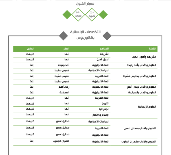 التخصصات الانسانية جامعة الملك خالد