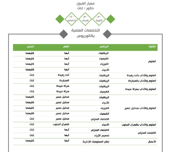 التخصصات العلمية جامعة الملك خالد