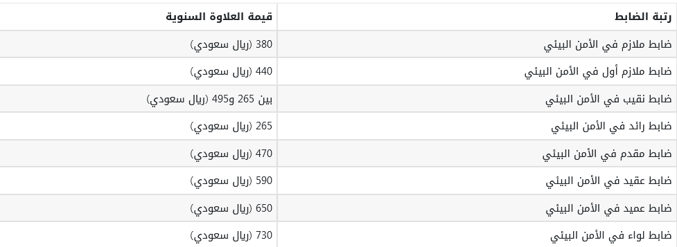 العلاوات السنوية لضباط الأمن البيئي