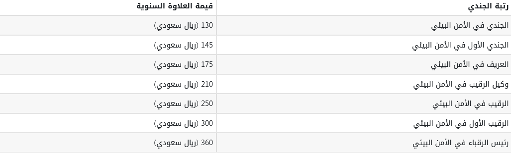 العلاوات السنوية للعسكريين الأفراد