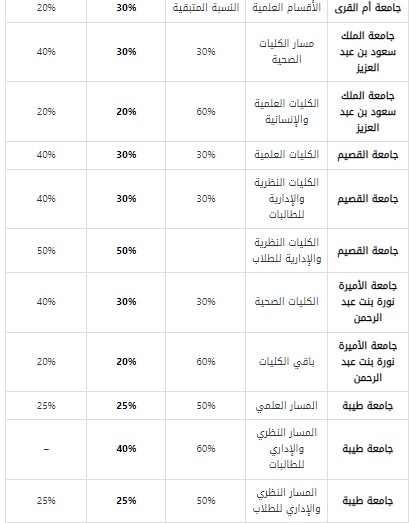 كم اقل نسبة في القدرات لدخول الجامعة 1444