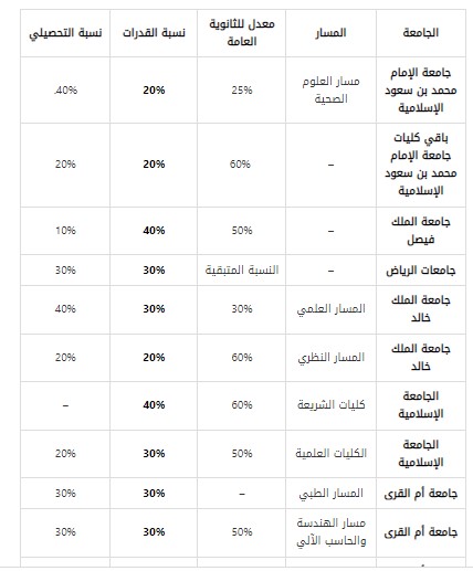 كم اقل نسبة في القدرات لدخول الجامعة 1444