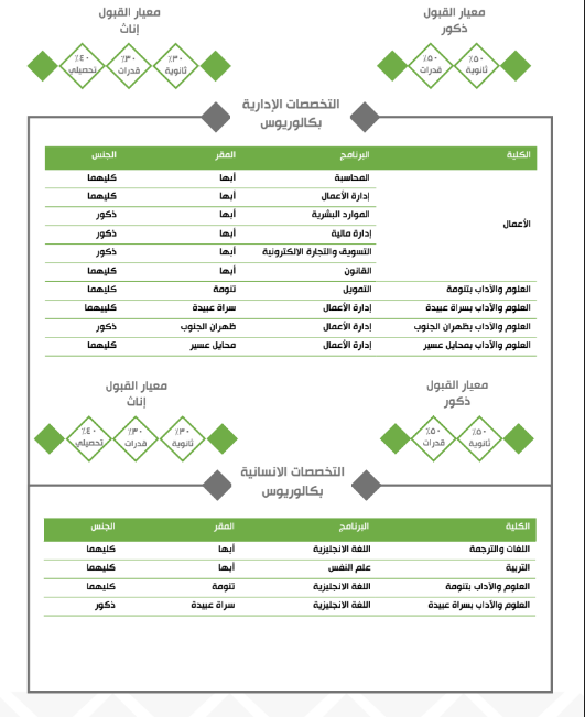 جامعة الملك خالد التخصصات الإدارية والإنسانية