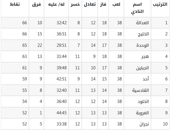 جدول ترتيب الأندية بدوري يلو