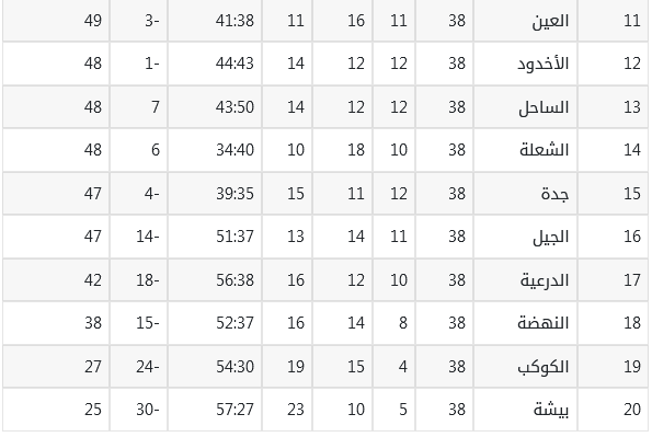 جدول ترتيب الأندية بدوري يلو