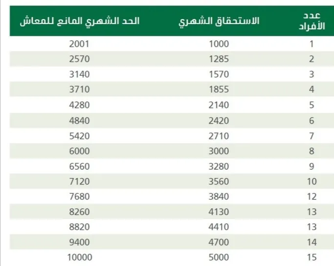 جدول سلم رواتب حساب المواطن بعد الزيادة