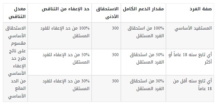 زيادة حساب المواطن 1443