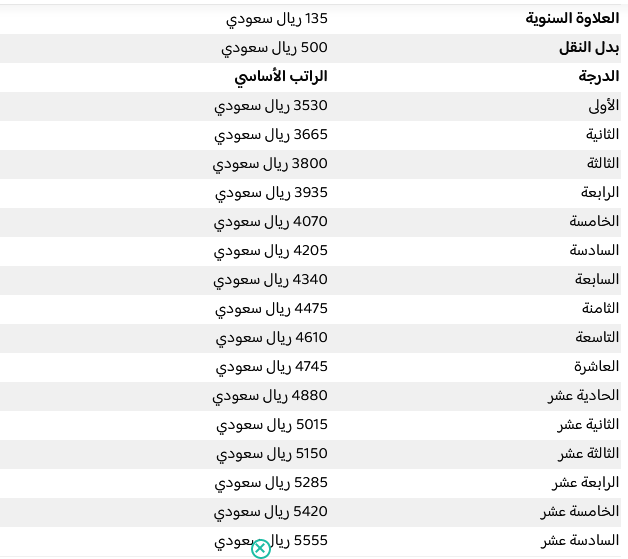 رواتب المستخدمين المرتبة 33