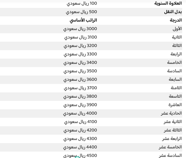 سلم رواتب المستخدمين الجديد 1444 في السعودية