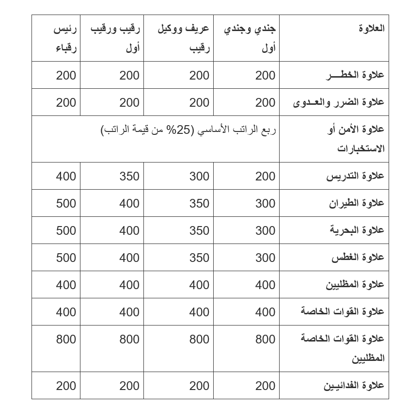 سلم علاوات الجندي في أمن المنشآت