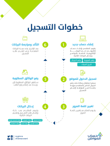 خطوات التسجيل في حساب المواطن لعام 1443 بعد التعديلات الجديدة في الفترة الحالية