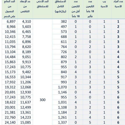 كم مبلغ حساب المواطن لشخصين