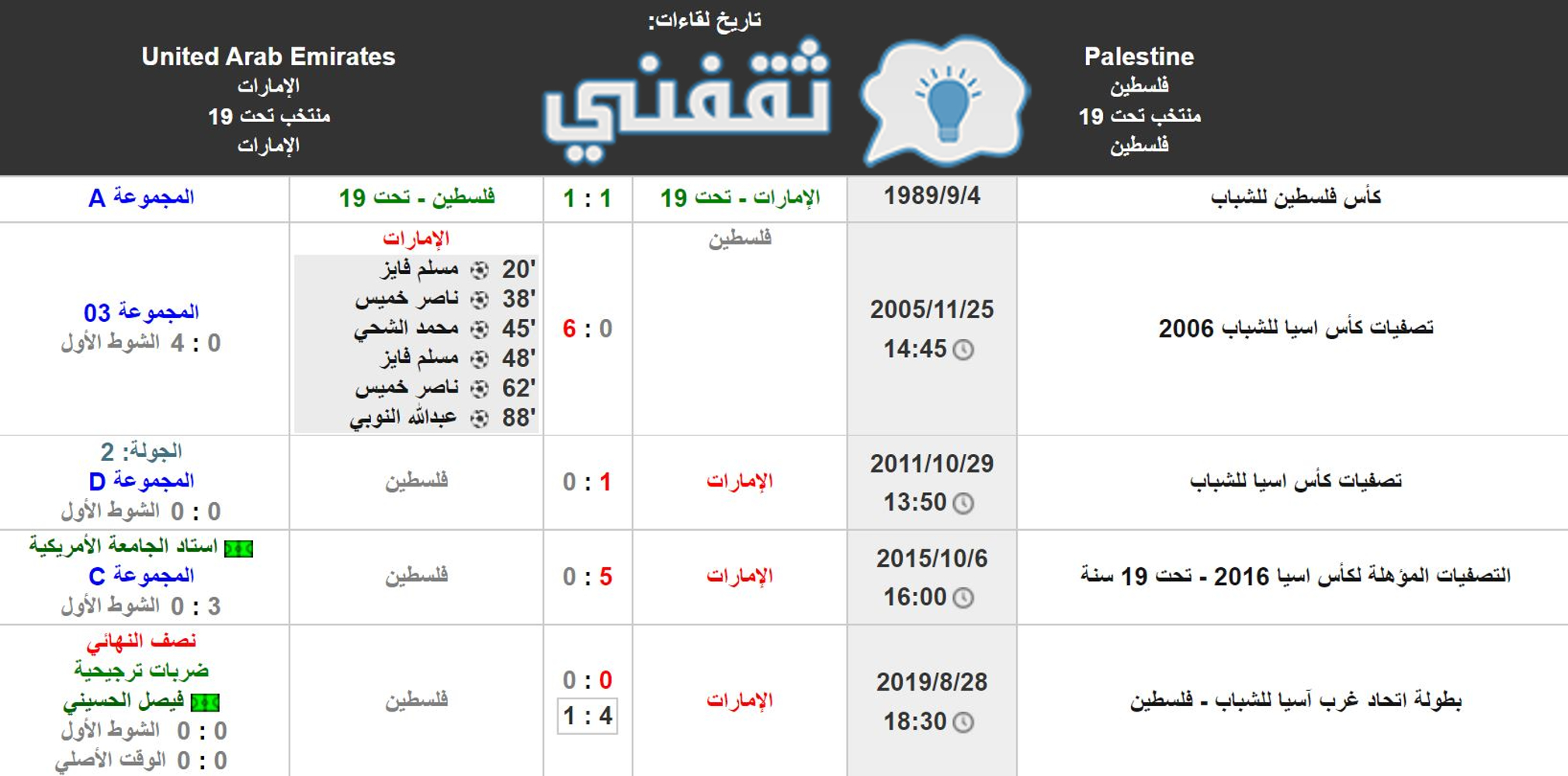 تاريخ المواجهات بين الإمارات وفلسطين