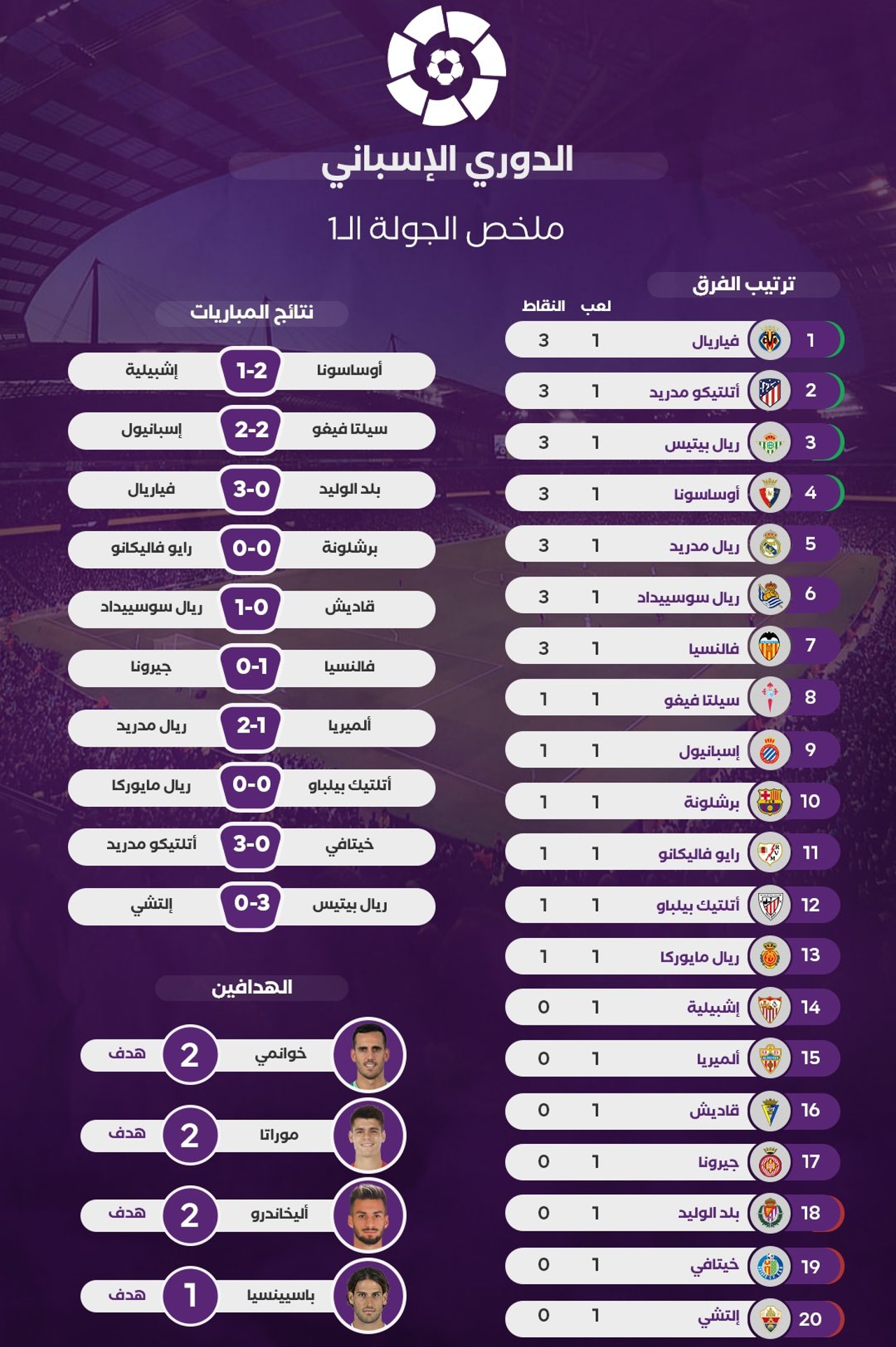 ترتيب الدوري الاسباني 2023 بعد انتهاء مباريات الدور الأول