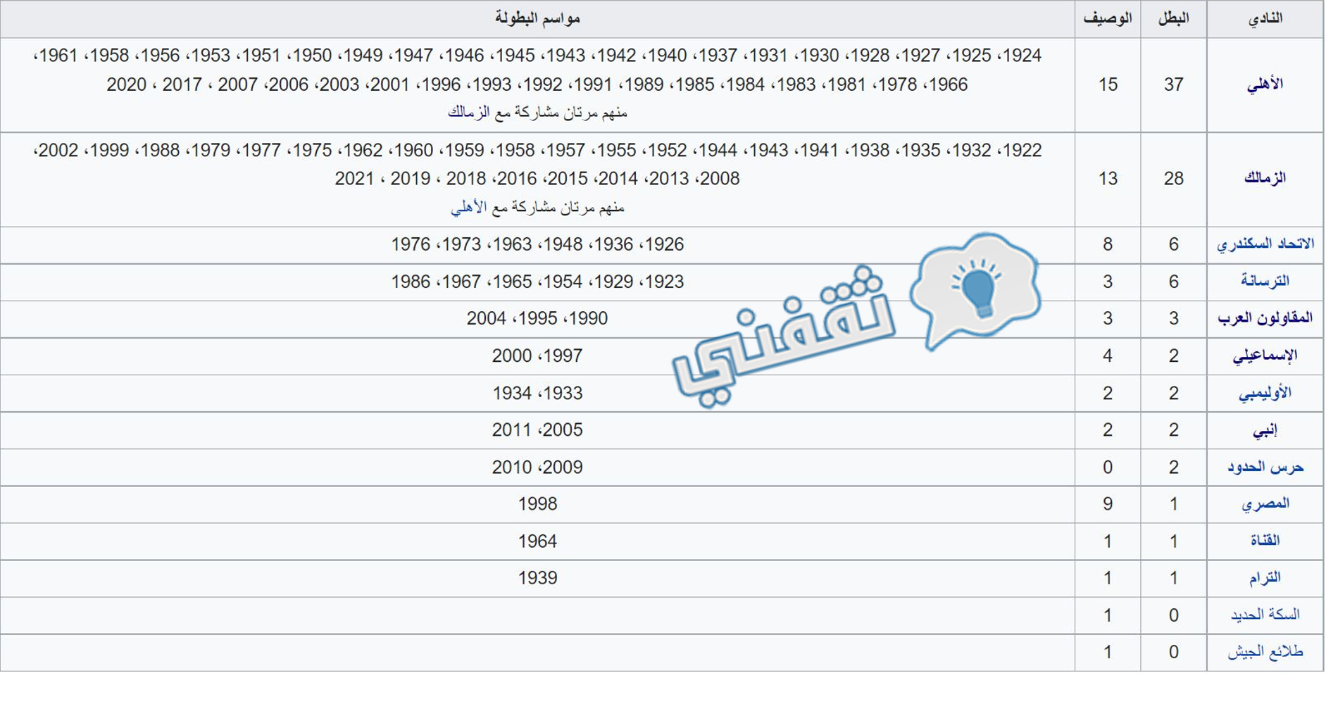 الرقم القياسي لأبطال كأس مصر قبل النسخة التسعين (2022)