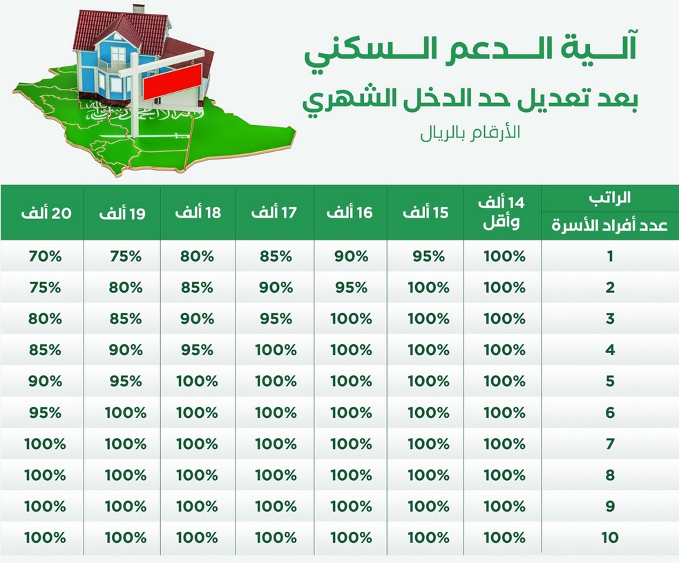 تاريخ صرف الدعم السكني