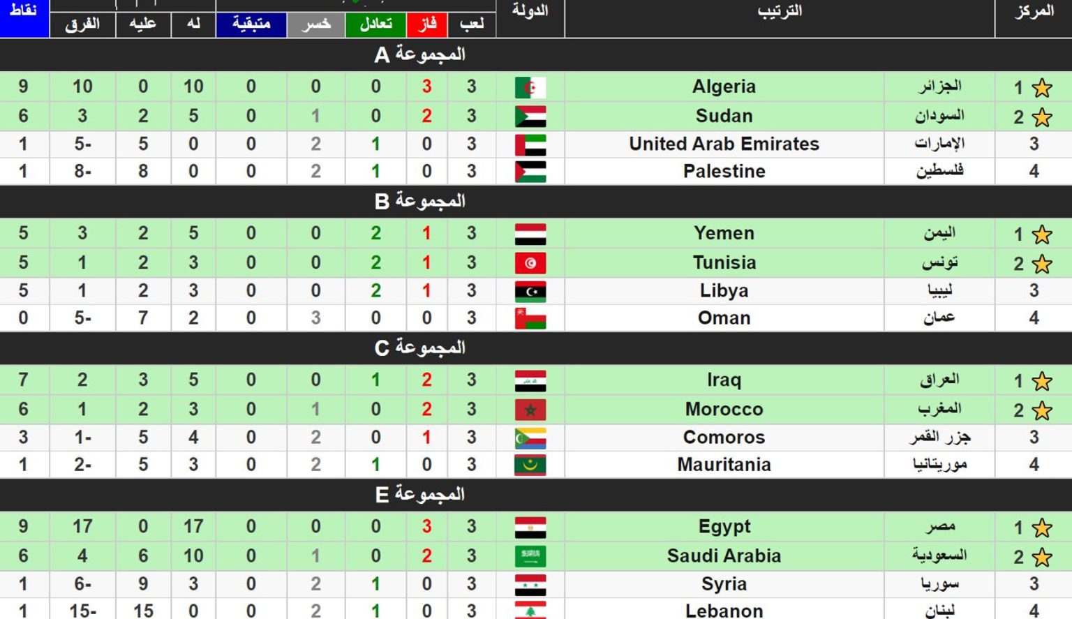 نتيجة مباراه السعودية والعراق ربع نهائي كأس العرب للناشئين موعد