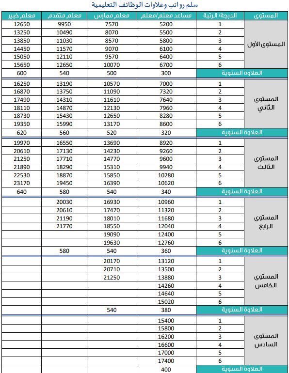 سلم العلاوة السنوية للمعلمين الجديد 1444