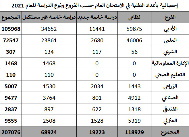 نتائج التوجيهي الأردن 2022