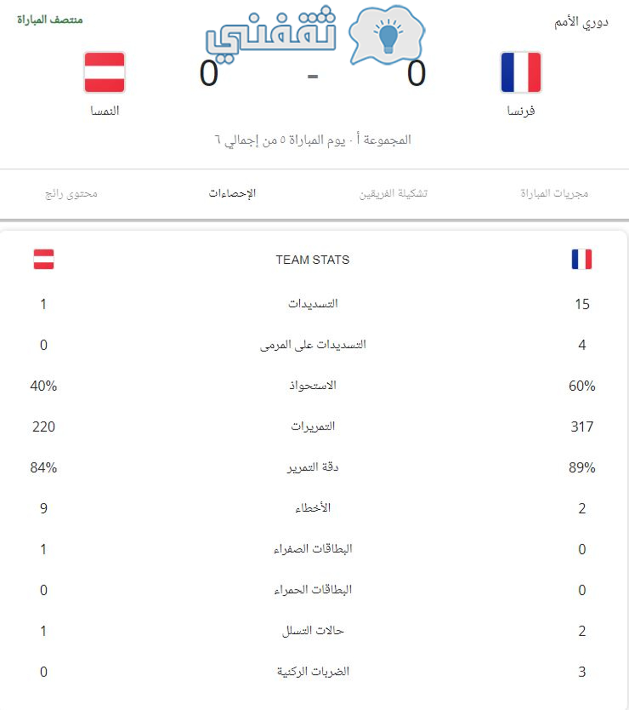 إحصائيات الشوط الأول من مباراة فرنسا ضد النمسا