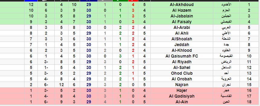 اعلى نتيجه في الدوري السعودي