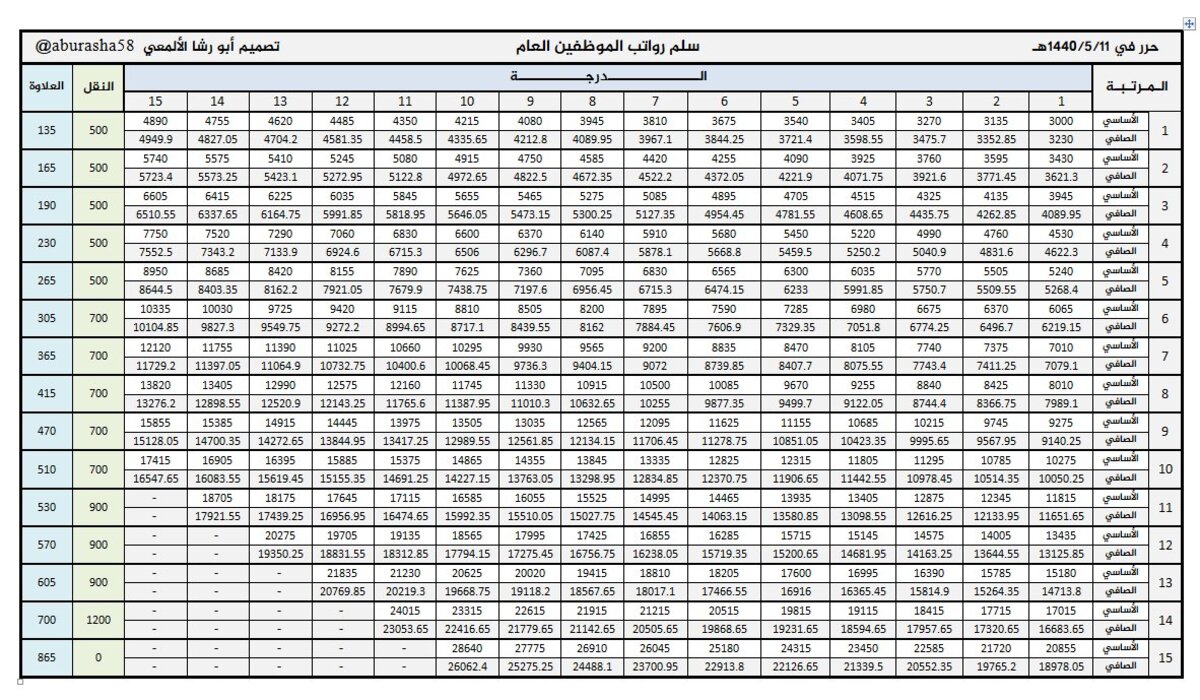 سلم رواتب الأحوال المدنية للنساء 1444